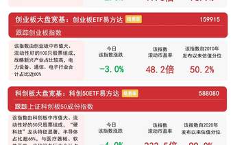 市场震荡回调,影视院线、猪肉等板块逆势活跃,创业板ETF易方达(159915)获超5亿份净申购