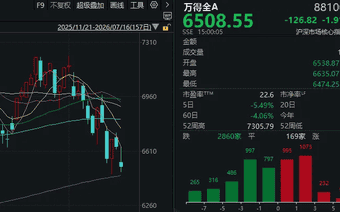 “猴茅”VS“大光”，沪指尾盘失守3900点！今天的A股，你看懂了吗？