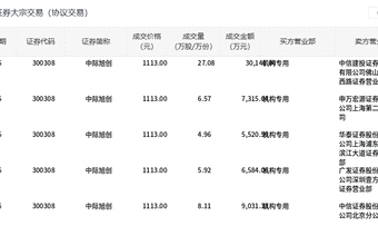中际旭创今日大宗交易平价成交52.64万股，成交额5.86亿元