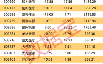002228,终止项目并进行资产处置!机构、外资逆市买入这些股