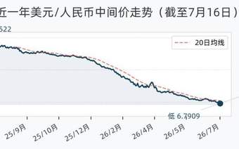 7月16日人民币兑美元中间价调升1个基点，报6.7909