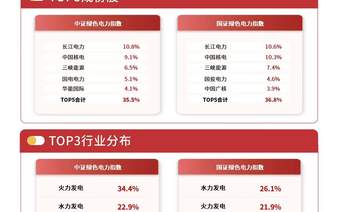 新能源、算力发展拉动电力需求，绿色电力ETF易方达（562960）标的指数逆势涨近1%