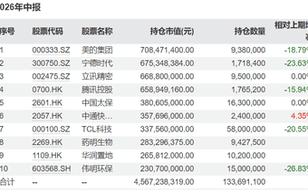 睿远基金二季报公布：傅鹏博减持中际旭创、东山精密，赵枫新进药明生物