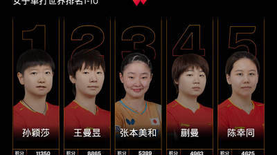 国际乒联女单排名：孙颖莎第1张本美和第3 前20中日各7席