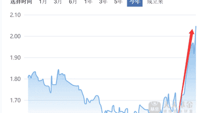 净值暴涨！又一“老登基金”，“投降”科技了