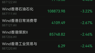 恒科涨1.8%，联想集团涨超8%，互联网龙头普涨！半导体板块拉升，中芯国际涨超5%；消费板块走弱，沪上阿姨跌超11%｜港股收盘