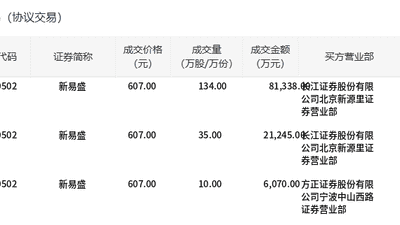 新易盛今日大宗交易平价成交179万股，成交额10.87亿元