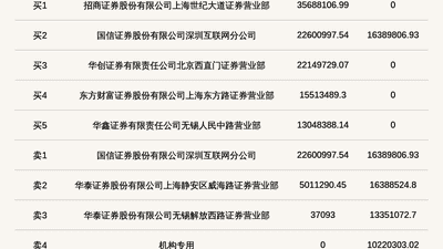 机构席位卖出1022.03万 北交所上市公司海达尔登龙虎榜