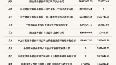 北交所上市公司益坤电气登龙虎榜：当日换手率达到64.95%
