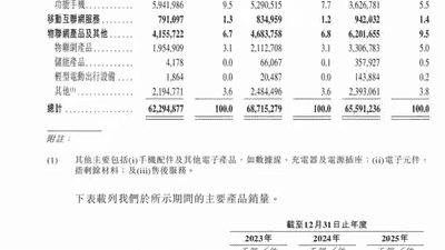 净利润暴跌53%,非洲“土皇帝”传音,为何一夜间失速?