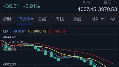 黄金刚刚大跌失守4000！金价亚盘重挫36美元 今日美联储大事势必引爆行情