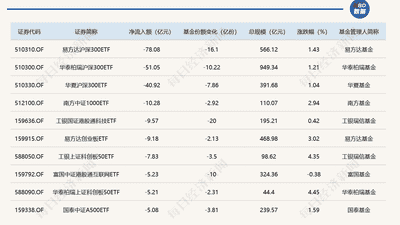 ETF规模速报 | 科创半导体ETF华夏净流入超26亿元，沪深300ETF易方达净流出逾78亿元