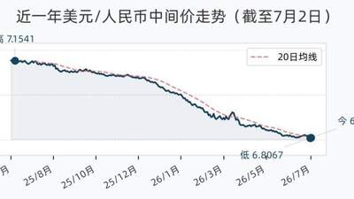 7月2日人民币兑美元中间价调降21个基点,报6.8088