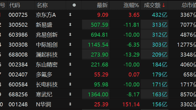 沪深两市成交额超2.8万亿元 京东方A成交额超430亿元