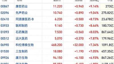 港股创新药概念反弹强于大市 多只ETF获资金抢筹近两周累涨逾10%