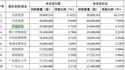 碳化硅厂商天科合达科创板IPO获受理 大基金、宁德时代、华为哈勃等为股东