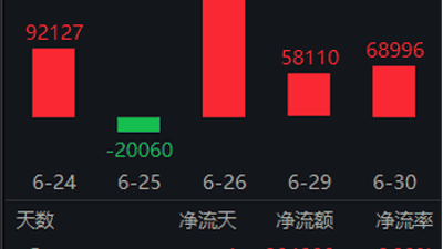 头部券商“科创属性”被重新定价,关注“牛市旗手”证券ETF(512880)