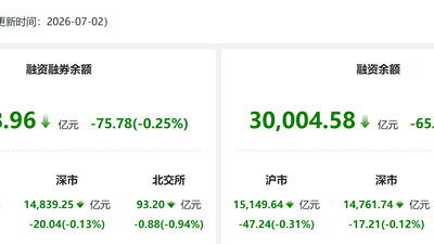资金风向标 | 两融余额较上日减少75.78亿元 非银金融获融资净买入居首