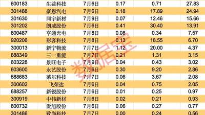 下周32股解禁，解禁市值超1000亿元
