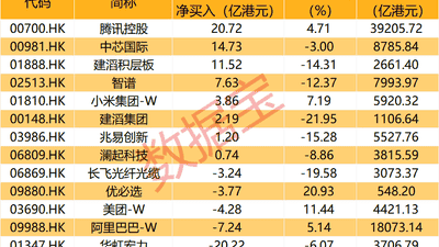 13股上榜成交活跃股名单！互联网龙头股获南向资金爆买