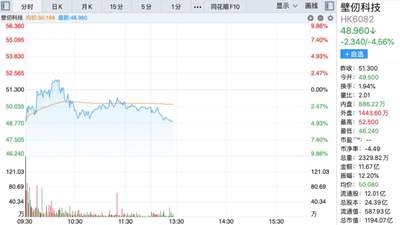 上市仅半年，港股“国产GPU第一股”启动逾70亿港元融资，折价近10%