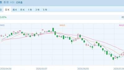港股主要指数全线飘红 医药生物狂飙，光通信重挫，205亿港元资金南下抄底！