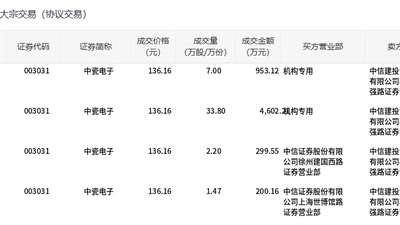 中瓷电子今日大宗交易折价成交44.47万股，成交额6055.04万元