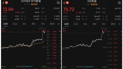 美国撤销伊朗石油制裁豁免，油价飙升