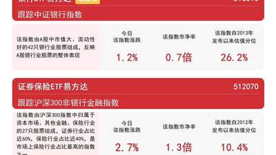 保险龙头中报业绩喜人，证券保险ETF易方达（512070）标的指数涨近3%
