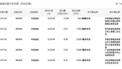 中际旭创今日大宗交易平价成交52.64万股，成交额5.86亿元