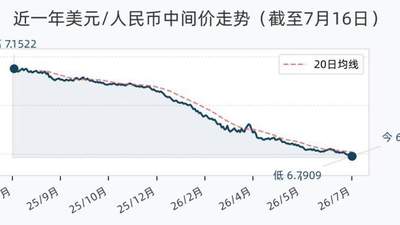 7月16日人民币兑美元中间价调升1个基点，报6.7909