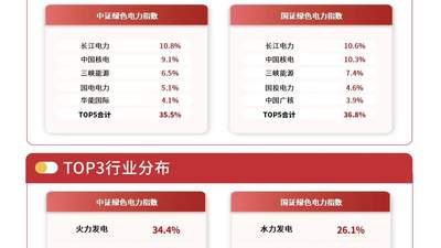 新能源、算力发展拉动电力需求，绿色电力ETF易方达（562960）标的指数逆势涨近1%