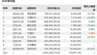 睿远基金二季报公布：傅鹏博减持中际旭创、东山精密，赵枫新进药明生物