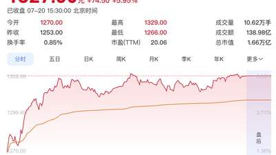 飞天茅台年内二次涨价,茅台股价大涨6%重回1300元,头部酒企暂未跟进