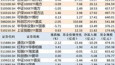：科创50ETF华夏、沪深300ETF华泰柏瑞净流入超百亿 通信ETF国泰净流出超10亿