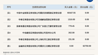 新三板创新层公司聚融集团登龙虎榜：2026年7月21日至2026年7月22日涨跌幅累计达到-61.69%