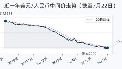 人民币兑美元中间价调降16个基点报6.7933 其他货币兑人民币中间价多数下跌