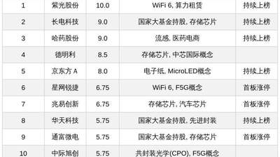 今日A股十大热股：紫光股份热度满分领衔，存储芯片医药赛道受热捧