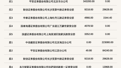 新三板创新层迪亚环境登龙虎榜 价格振幅达91.41%