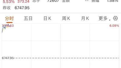 “AI交易”大反攻！日韩股市双双大涨
