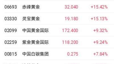 港股三大指数走弱 滔搏单日暴跌超24%
