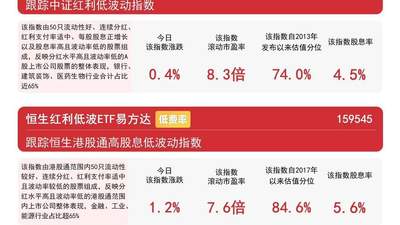 红利类指数集体上涨,红利ETF易方达(515180)近三月获超56亿元净流入