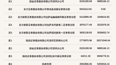 机构席位卖出525.59万 北交所吉和昌登龙虎榜