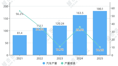 2025芜湖汽车产量增速跻身全国百万辆级城市前列 从产业答卷看冲刺万亿规模的底气与挑战