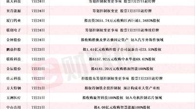 本周A股披露并购重组进展活动参与指南 关注多元企业动态体验