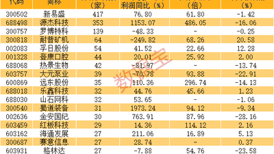 超百家机构扎堆调研这三只绩优股 投资者快来围观这场机构调研盛宴