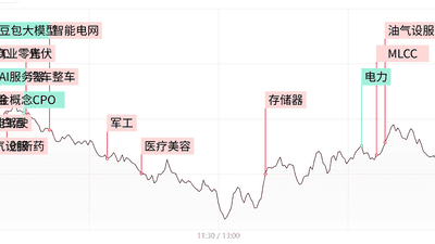算力硬件权重集体重挫之际 白酒汽车MLCC板块轮番活跃 这些参与机会值得关注