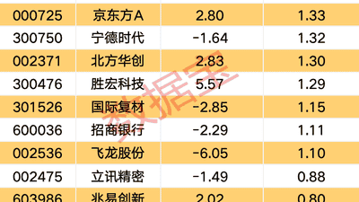 今日18个申万一级行业获主力资金流入 电子板块获超240亿资金抢筹参与热潮拉满