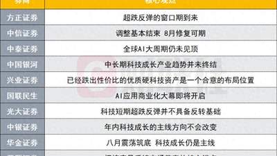 参与A股8月行情怎么选？十大券商支招：科技主线这样布局、底仓要配这些方向