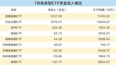 7月ETF多元活动超吸金 宽基产品成主力 投资者分享抄底止盈体验